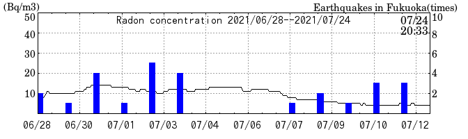 Radon concentration from 2026/04/17 to 2026/05/01