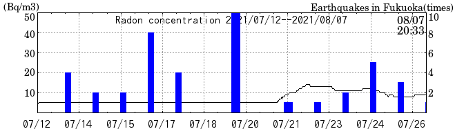 Radon concentration from 2026/04/17 to 2026/05/01