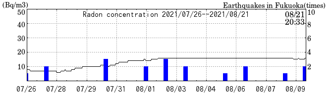 Radon concentration from 2026/04/17 to 2026/05/01