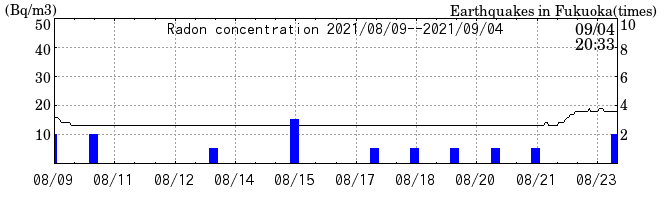 Radon concentration from 2026/04/17 to 2026/05/01