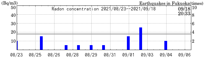 Radon concentration from 2026/04/17 to 2026/05/01