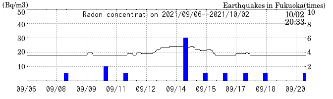 Radon concentration from 2026/04/17 to 2026/05/01