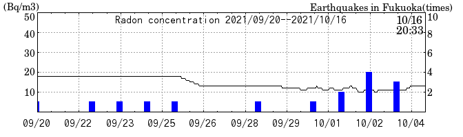 Radon concentration from 2026/04/17 to 2026/05/01