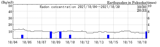 Radon concentration from 2026/04/17 to 2026/05/01