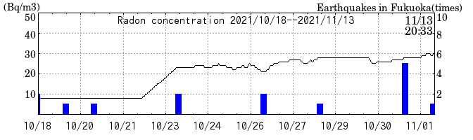 Radon concentration from 2026/04/17 to 2026/05/01