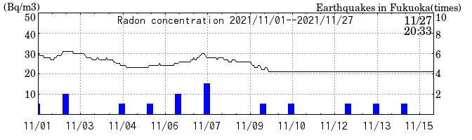 Radon concentration from 2026/04/17 to 2026/05/01