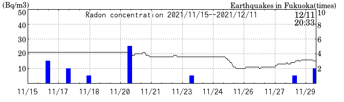 Radon concentration from 2026/04/17 to 2026/05/01