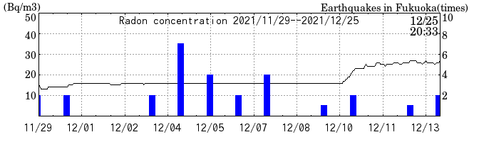 Radon concentration from 2026/04/17 to 2026/05/01