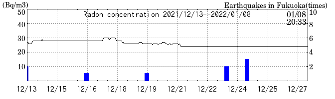 Radon concentration from 2026/04/17 to 2026/05/01
