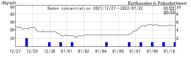 Radon concentration from 2026/04/17 to 2026/05/01