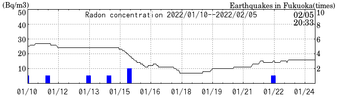 Radon concentration from 2026/04/17 to 2026/05/01