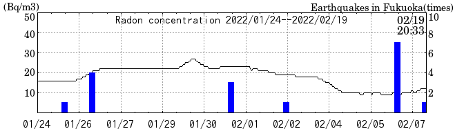 Radon concentration from 2026/04/17 to 2026/05/01