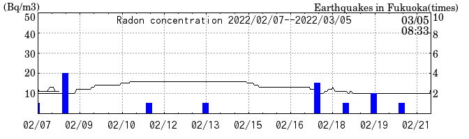 Radon concentration from 2026/04/17 to 2026/05/01