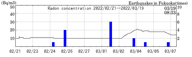 Radon concentration from 2026/04/17 to 2026/05/01
