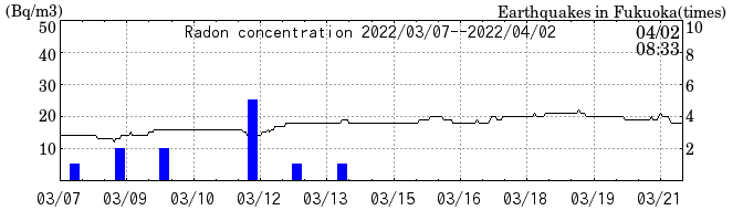 Radon concentration from 2026/04/17 to 2026/05/01