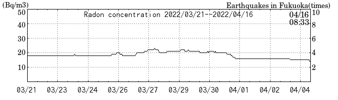 Radon concentration from 2026/04/17 to 2026/05/01