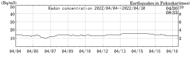 Radon concentration from 2026/04/17 to 2026/05/01