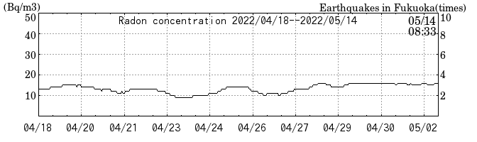 Radon concentration from 2026/04/17 to 2026/05/01