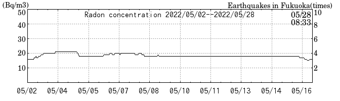 Radon concentration from 2026/04/17 to 2026/05/01