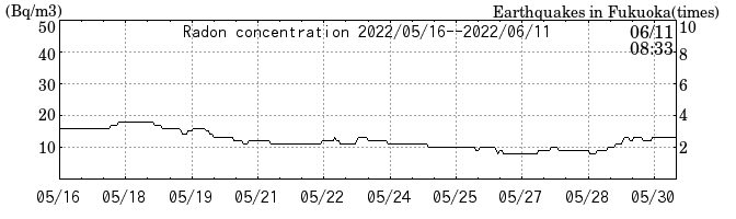 Radon concentration from 2026/04/17 to 2026/05/01