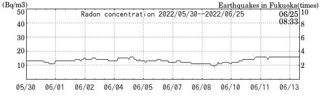 Radon concentration from 2026/04/17 to 2026/05/01