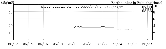 Radon concentration from 2026/04/17 to 2026/05/01