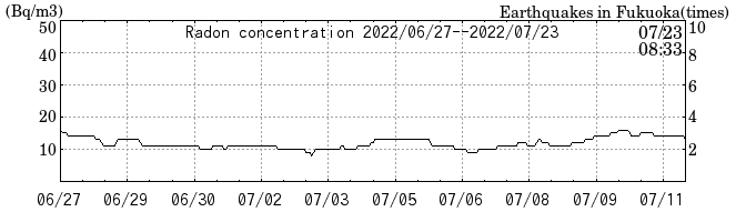 Radon concentration from 2026/04/17 to 2026/05/01