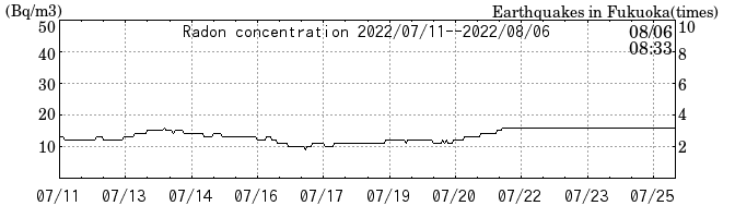 Radon concentration from 2026/04/17 to 2026/05/01