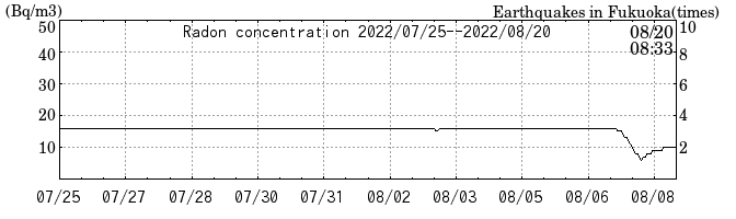 Radon concentration from 2026/04/17 to 2026/05/01