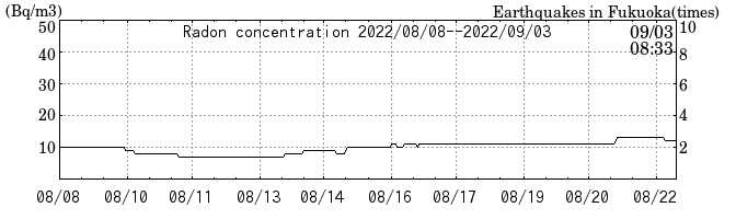 Radon concentration from 2026/04/17 to 2026/05/01