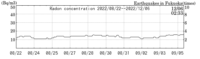 Radon concentration from 2026/04/17 to 2026/05/01