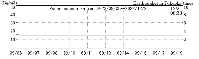 Radon concentration from 2026/04/17 to 2026/05/01