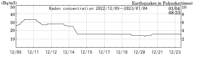 Radon concentration from 2026/04/17 to 2026/05/01