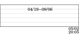 163KHz avarage data